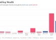 OpenAI、Anthropic员工已变现股权约140亿美元