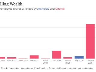 OpenAI、Anthropic员工已变现股权约140亿美元