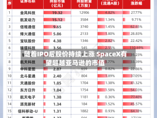 随着IPO后股价持续上涨 SpaceX有望超越亚马逊的市值