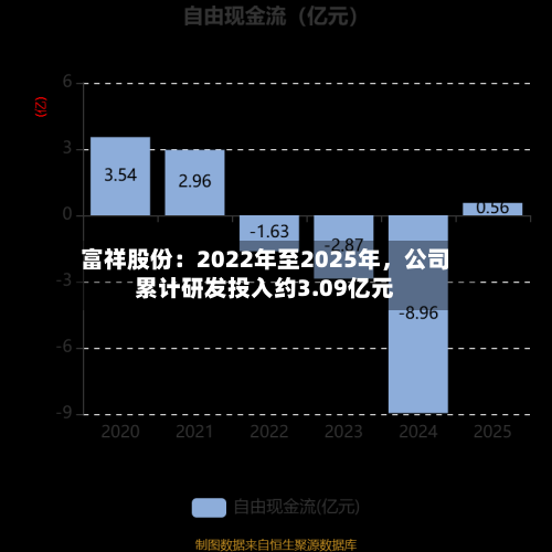 富祥股份：2022年至2025年，公司累计研发投入约3.09亿元-第1张图片
