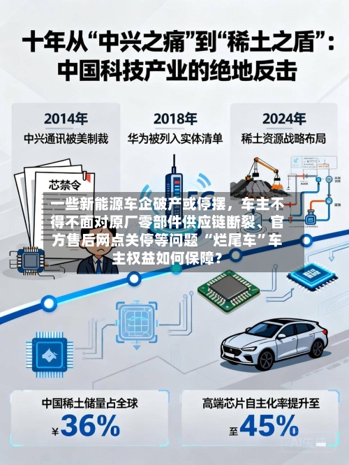 一些新能源车企破产或停摆	，车主不得不面对原厂零部件供应链断裂、官方售后网点关停等问题 “烂尾车”车主权益如何保障？-第3张图片