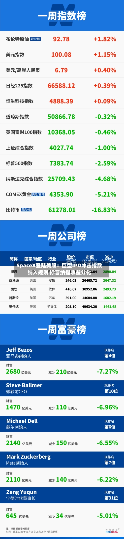 SpaceX登陆美股:巨型IPO冲击指数纳入规则 标普纳指收益分化-第1张图片