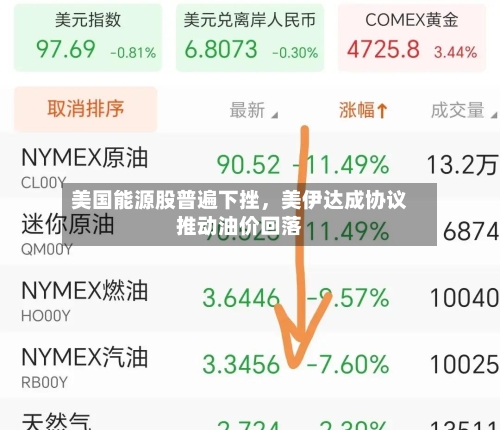 美国能源股普遍下挫，美伊达成协议推动油价回落-第1张图片