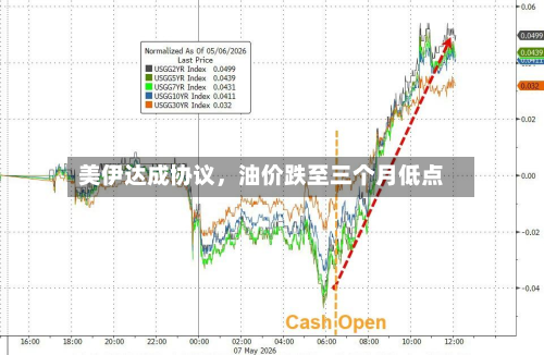 美伊达成协议，油价跌至三个月低点-第2张图片