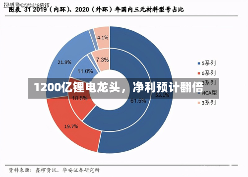 1200亿锂电龙头，净利预计翻倍-第1张图片