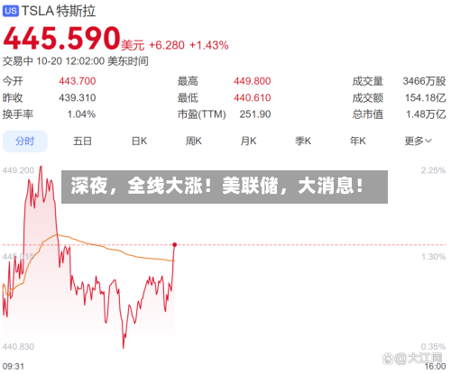 深夜	，全线大涨！美联储，大消息！-第1张图片