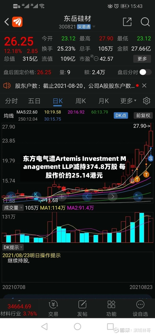 东方电气遭Artemis Investment Management LLP减持374.8万股 每股作价约25.14港元-第2张图片
