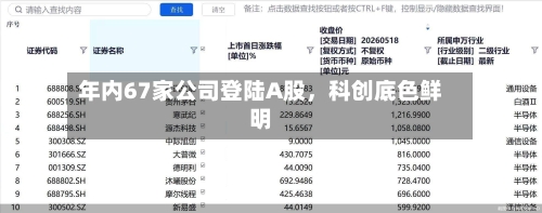 年内67家公司登陆A股	，科创底色鲜明-第2张图片