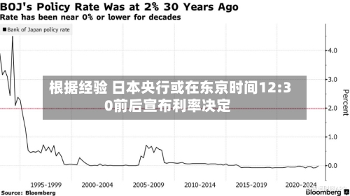根据经验 日本央行或在东京时间12:30前后宣布利率决定-第1张图片