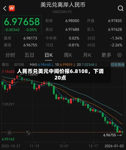 人民币兑美元中间价报6.8108，下调20点-第1张图片