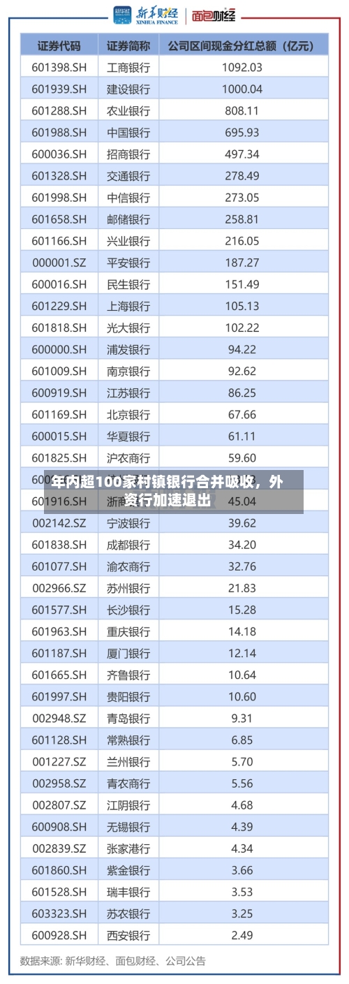 年内超100家村镇银行合并吸收	，外资行加速退出-第1张图片