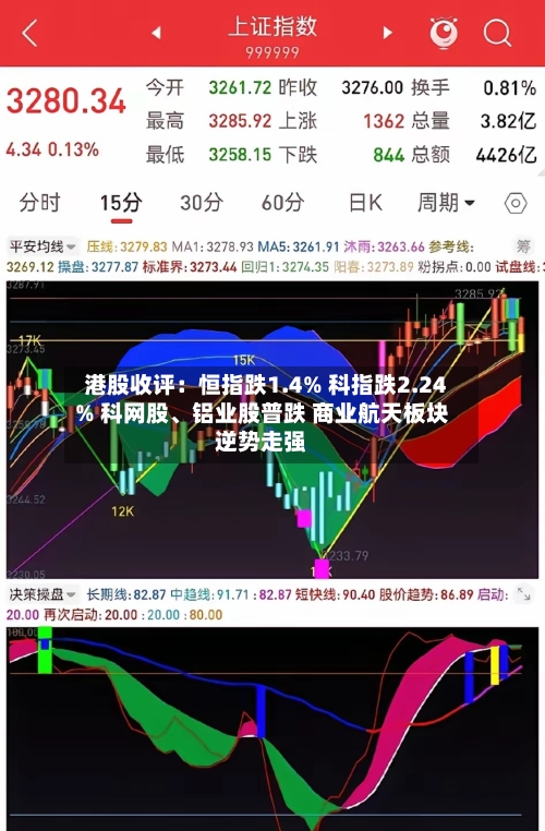 港股收评：恒指跌1.4% 科指跌2.24% 科网股、铝业股普跌 商业航天板块逆势走强-第1张图片
