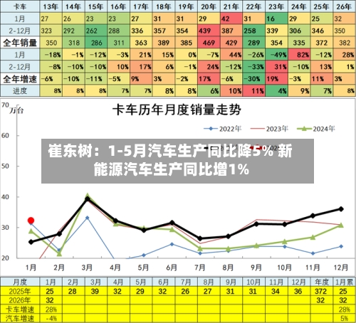 崔东树:1-5月汽车生产同比降5% 新能源汽车生产同比增1%-第1张图片