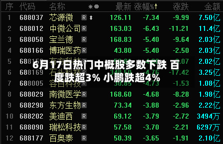 6月17日热门中概股多数下跌 百度跌超3% 小鹏跌超4%-第1张图片