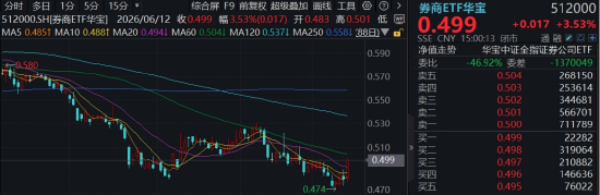 风格反转？又见券商股涨停	，建设银行再创新高！顶流券商ETF华宝（512000）冲高近4%，银行ETF连续突破
