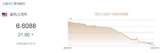 人民币兑美元中间价报6.8088，上调21点