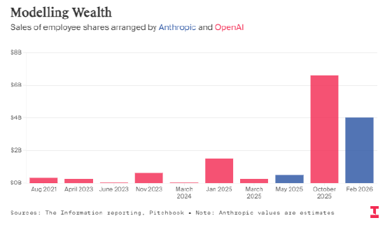 OpenAI、Anthropic员工已变现股权约140亿美元