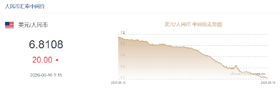 人民币兑美元中间价报6.8108	，下调20点