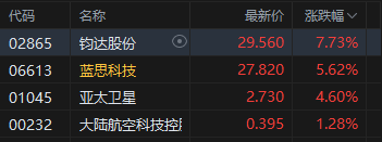 港股收评：恒指跌1.4% 科指跌2.24% 科网股、铝业股普跌 商业航天板块逆势走强