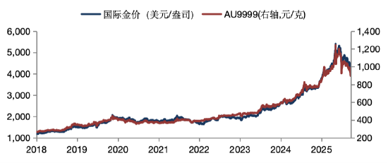 华安基金：美伊谅解备忘录达成	，油价回落有望利好金价