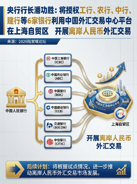潘功胜：将授权工行	、农行等6家银行利用中国外汇交易中心平台在上海自贸区开展离岸人民币外汇交易